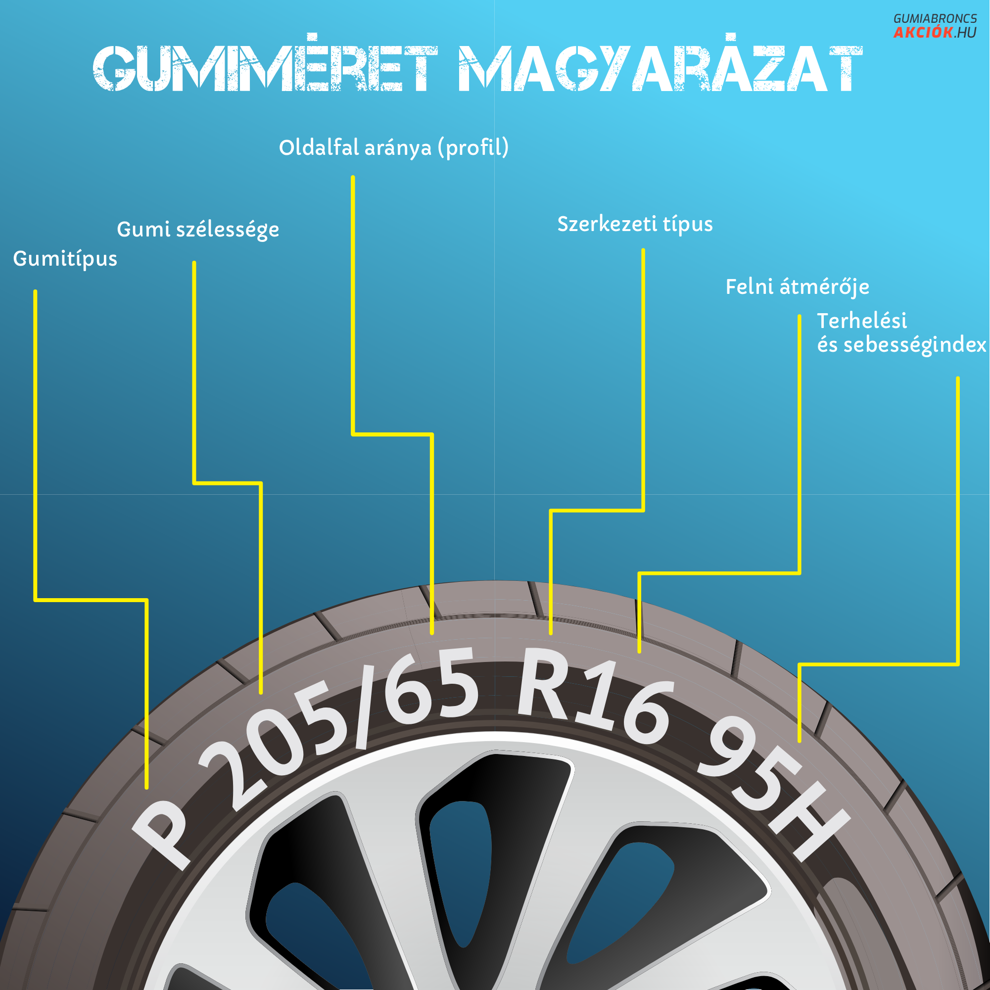 Gumiméret magyarázó infografika